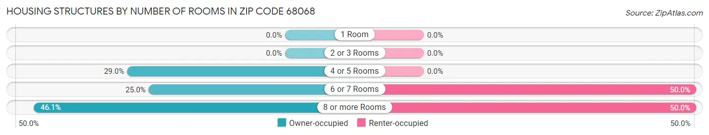 Housing Structures by Number of Rooms in Zip Code 68068