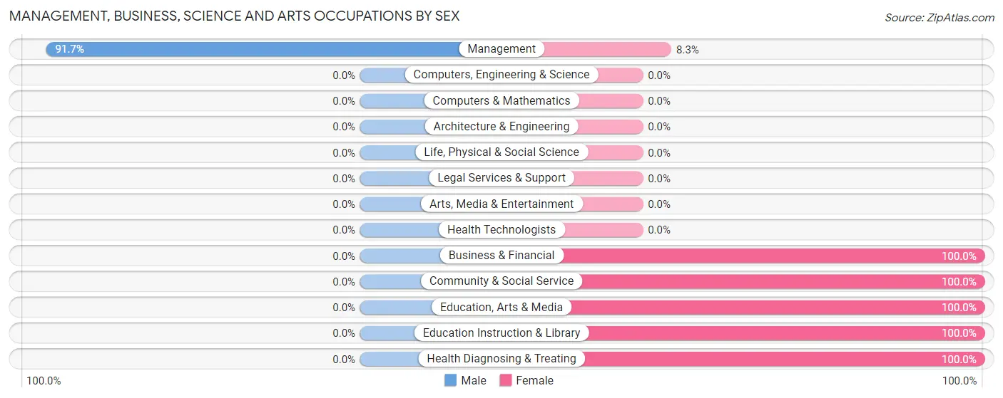 Management, Business, Science and Arts Occupations by Sex in Zip Code 68068