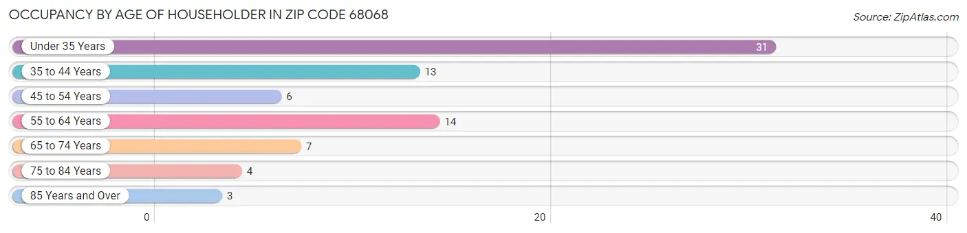 Occupancy by Age of Householder in Zip Code 68068