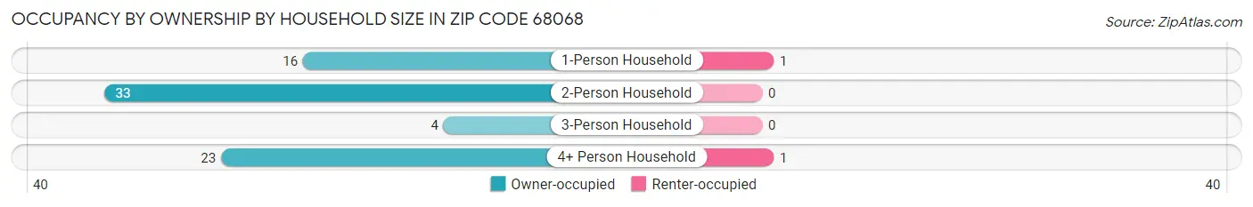 Occupancy by Ownership by Household Size in Zip Code 68068