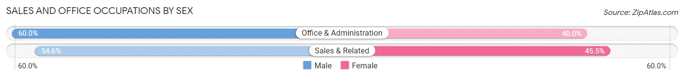 Sales and Office Occupations by Sex in Zip Code 68068