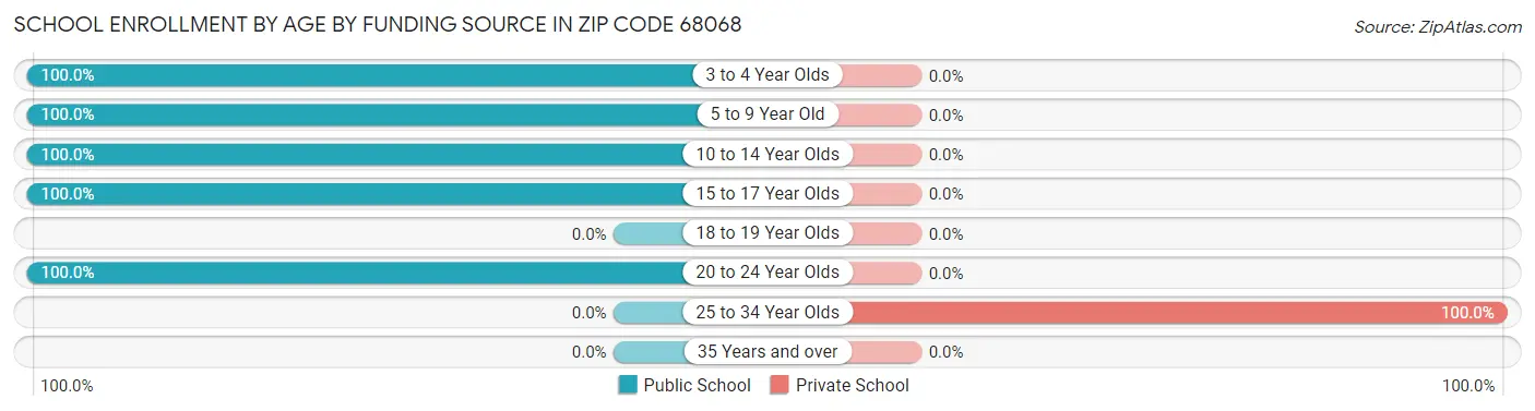 School Enrollment by Age by Funding Source in Zip Code 68068