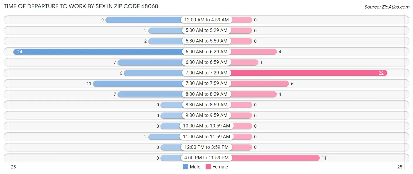 Time of Departure to Work by Sex in Zip Code 68068