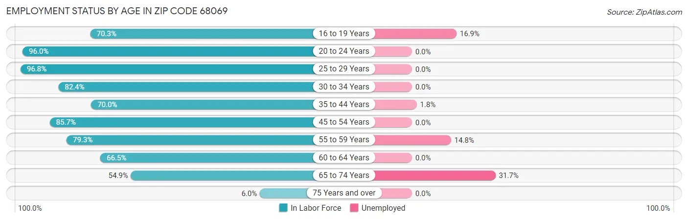 Employment Status by Age in Zip Code 68069