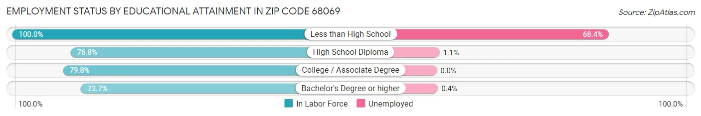 Employment Status by Educational Attainment in Zip Code 68069