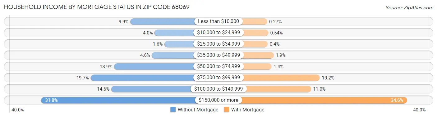 Household Income by Mortgage Status in Zip Code 68069