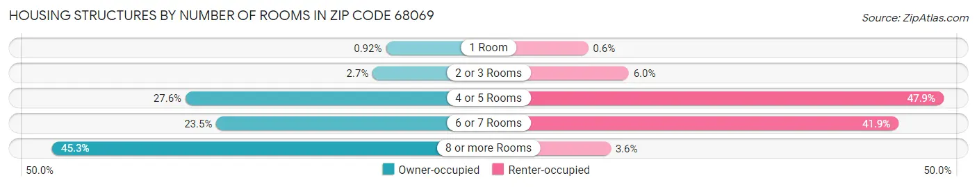 Housing Structures by Number of Rooms in Zip Code 68069