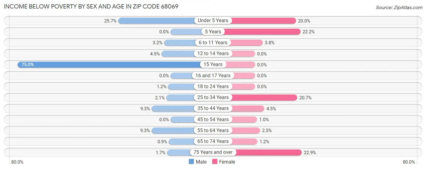 Income Below Poverty by Sex and Age in Zip Code 68069