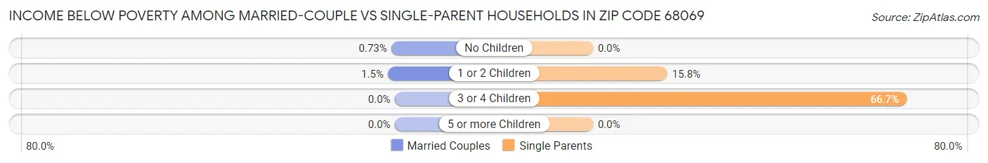 Income Below Poverty Among Married-Couple vs Single-Parent Households in Zip Code 68069