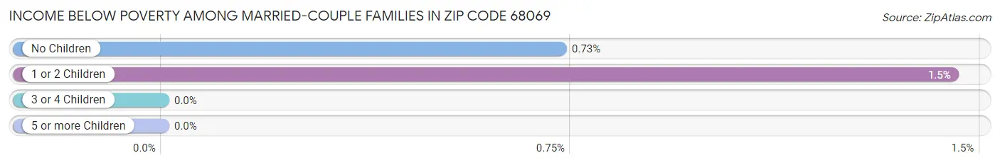 Income Below Poverty Among Married-Couple Families in Zip Code 68069