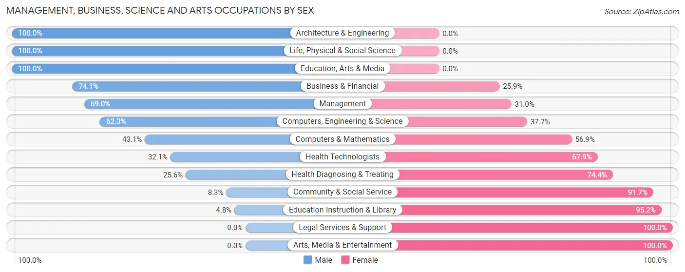 Management, Business, Science and Arts Occupations by Sex in Zip Code 68069