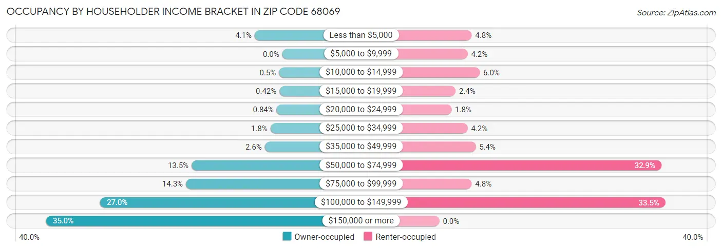 Occupancy by Householder Income Bracket in Zip Code 68069