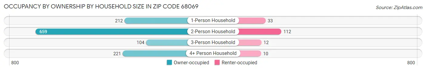 Occupancy by Ownership by Household Size in Zip Code 68069