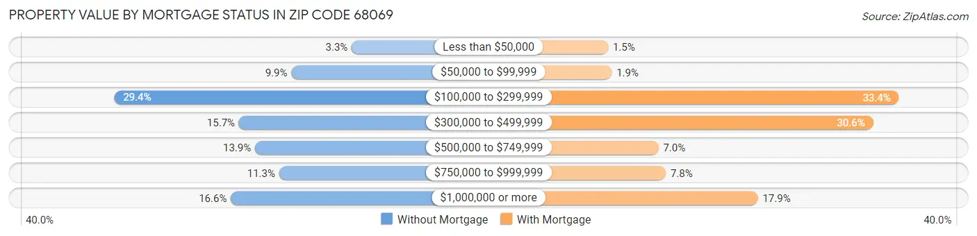 Property Value by Mortgage Status in Zip Code 68069