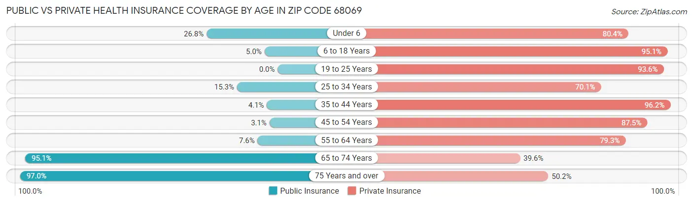 Public vs Private Health Insurance Coverage by Age in Zip Code 68069