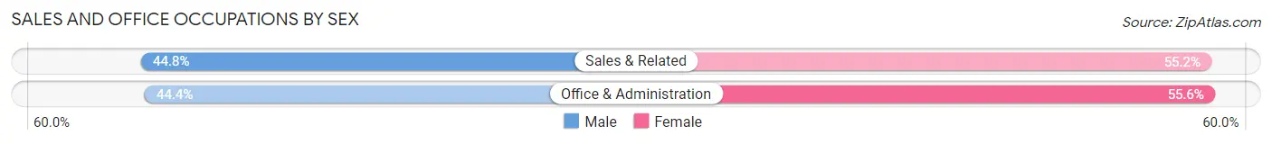 Sales and Office Occupations by Sex in Zip Code 68069
