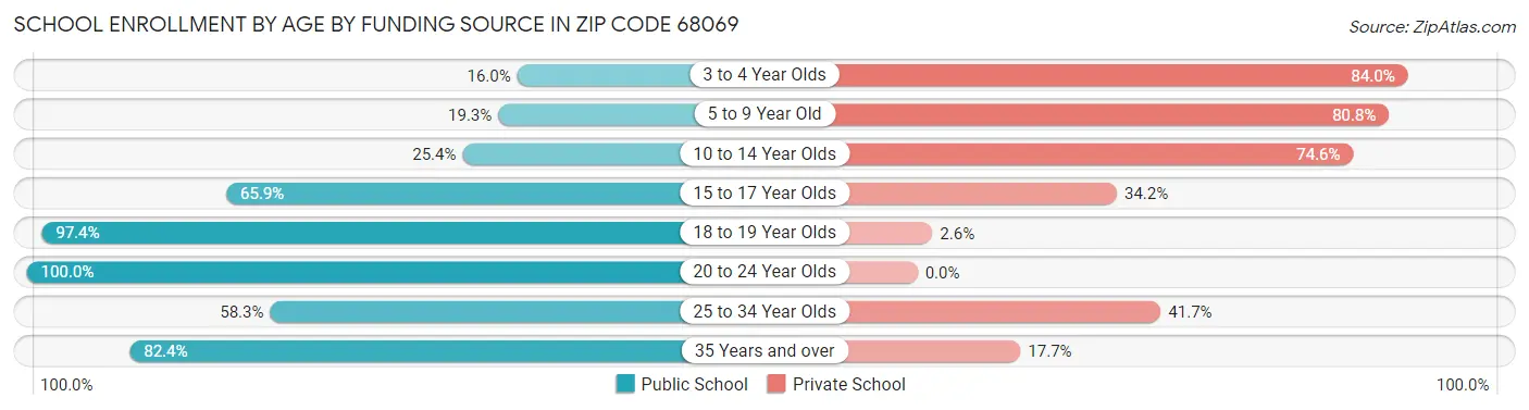 School Enrollment by Age by Funding Source in Zip Code 68069