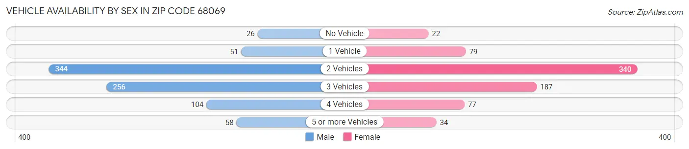 Vehicle Availability by Sex in Zip Code 68069