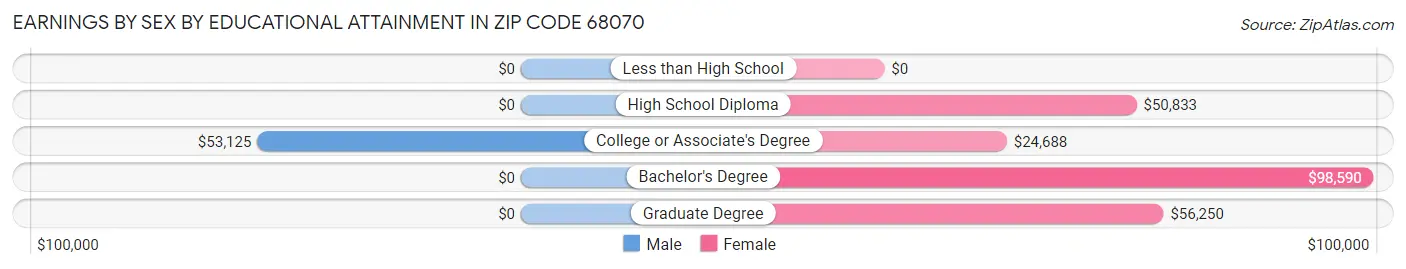 Earnings by Sex by Educational Attainment in Zip Code 68070