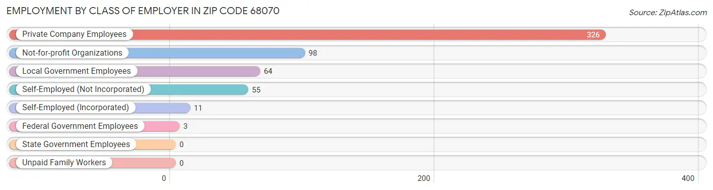 Employment by Class of Employer in Zip Code 68070