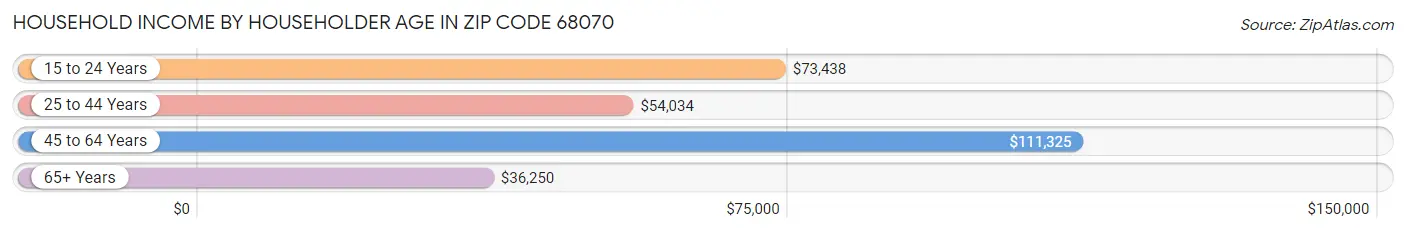 Household Income by Householder Age in Zip Code 68070