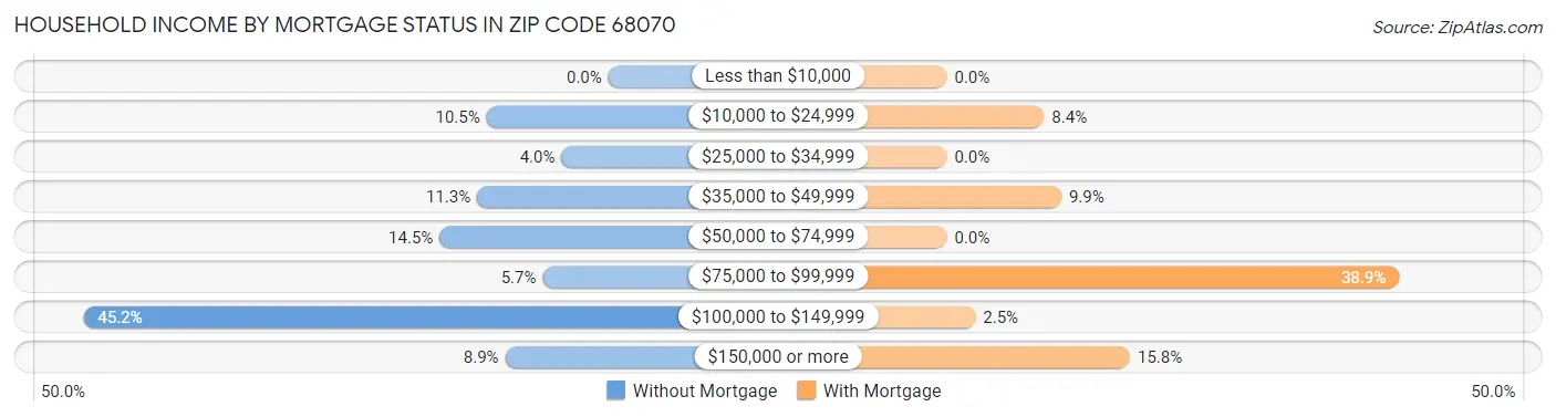 Household Income by Mortgage Status in Zip Code 68070