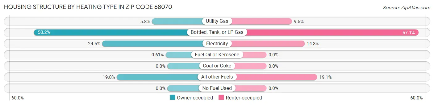 Housing Structure by Heating Type in Zip Code 68070