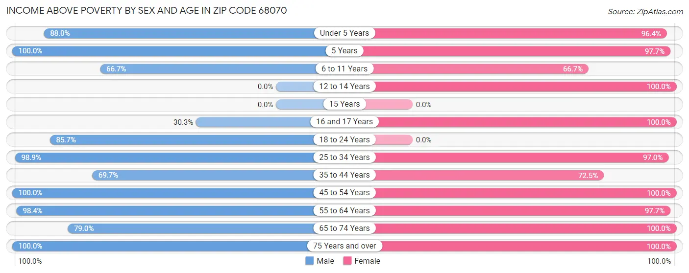 Income Above Poverty by Sex and Age in Zip Code 68070