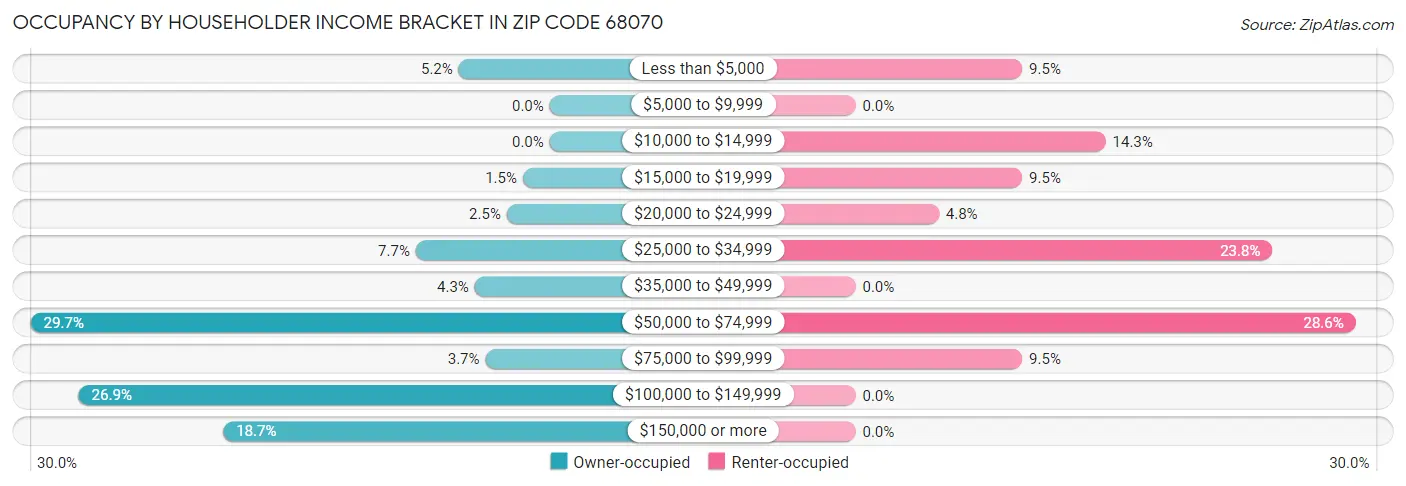 Occupancy by Householder Income Bracket in Zip Code 68070