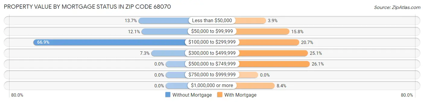 Property Value by Mortgage Status in Zip Code 68070