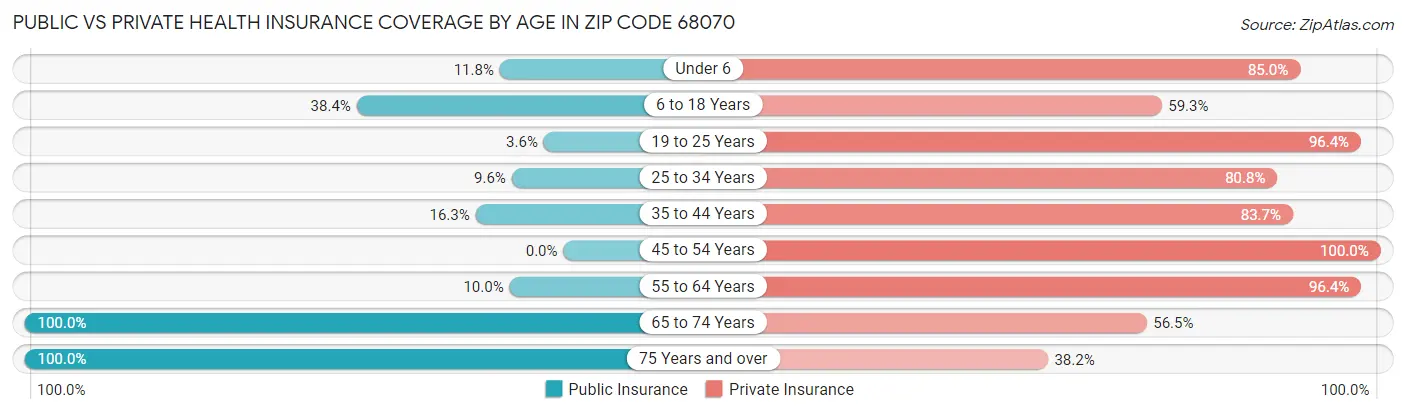 Public vs Private Health Insurance Coverage by Age in Zip Code 68070