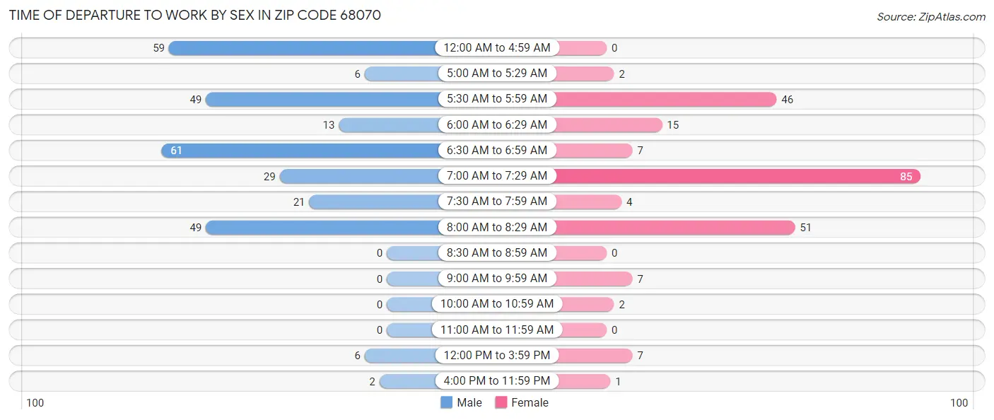 Time of Departure to Work by Sex in Zip Code 68070