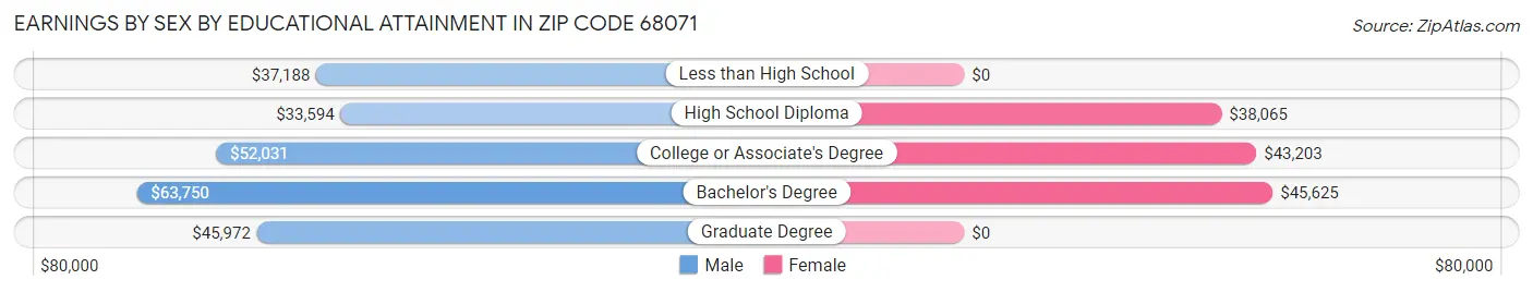 Earnings by Sex by Educational Attainment in Zip Code 68071