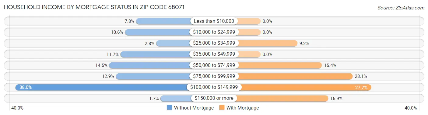 Household Income by Mortgage Status in Zip Code 68071