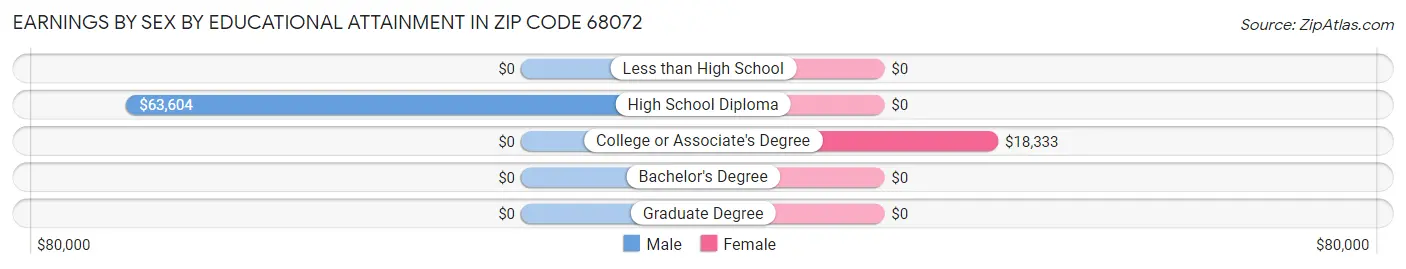 Earnings by Sex by Educational Attainment in Zip Code 68072