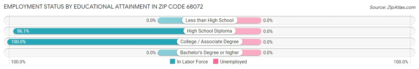Employment Status by Educational Attainment in Zip Code 68072