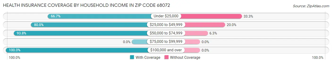 Health Insurance Coverage by Household Income in Zip Code 68072