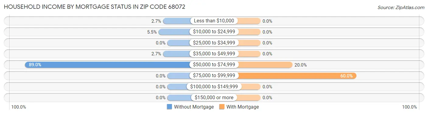 Household Income by Mortgage Status in Zip Code 68072