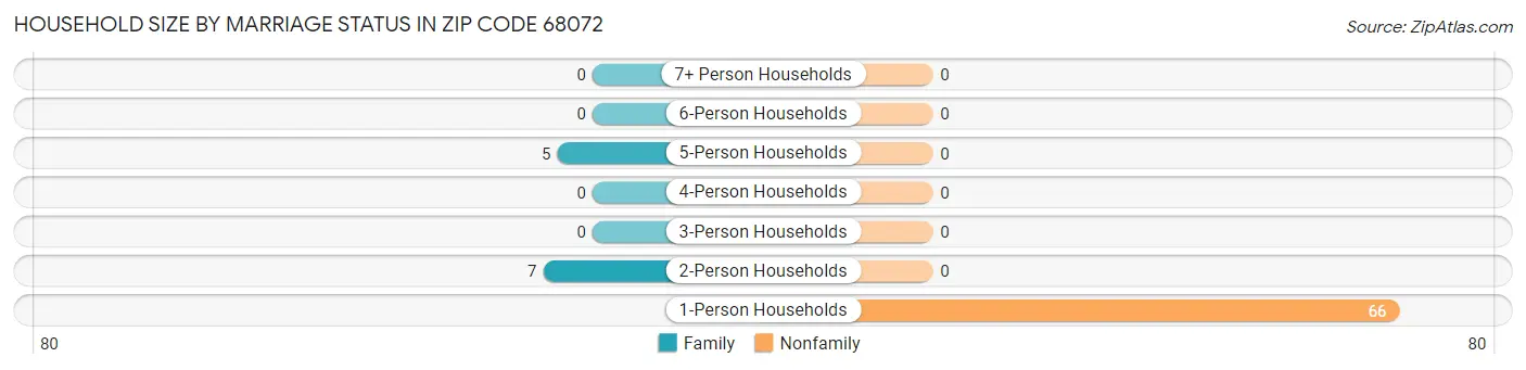 Household Size by Marriage Status in Zip Code 68072