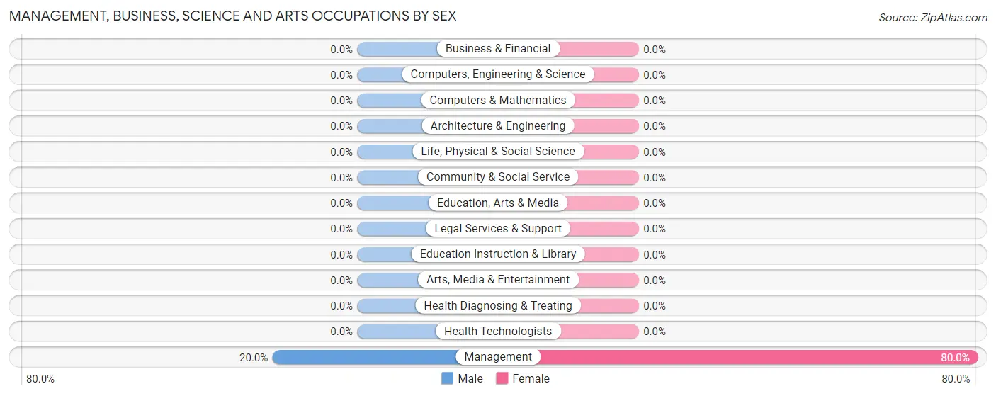 Management, Business, Science and Arts Occupations by Sex in Zip Code 68072