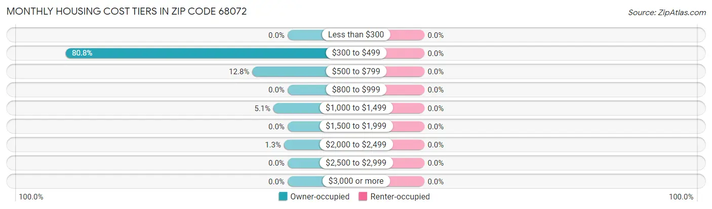 Monthly Housing Cost Tiers in Zip Code 68072