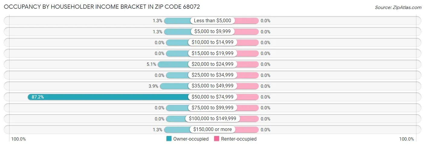 Occupancy by Householder Income Bracket in Zip Code 68072