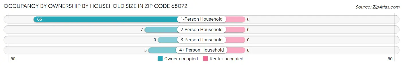 Occupancy by Ownership by Household Size in Zip Code 68072