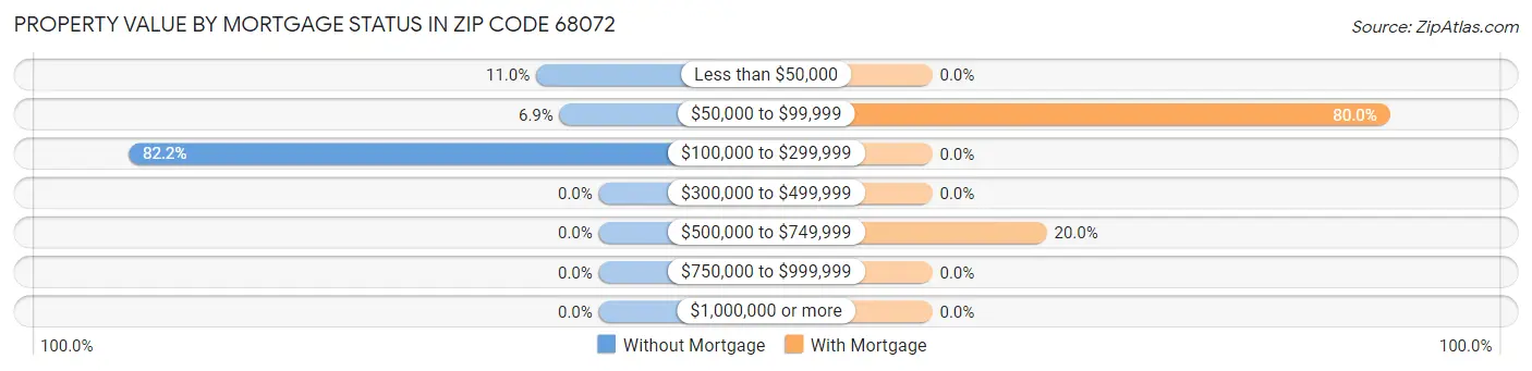 Property Value by Mortgage Status in Zip Code 68072