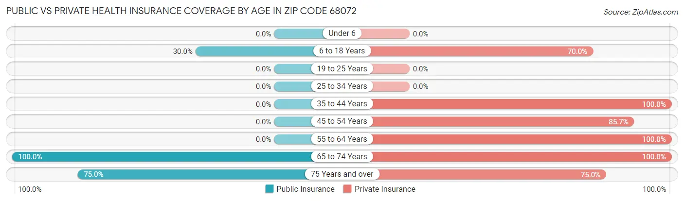 Public vs Private Health Insurance Coverage by Age in Zip Code 68072