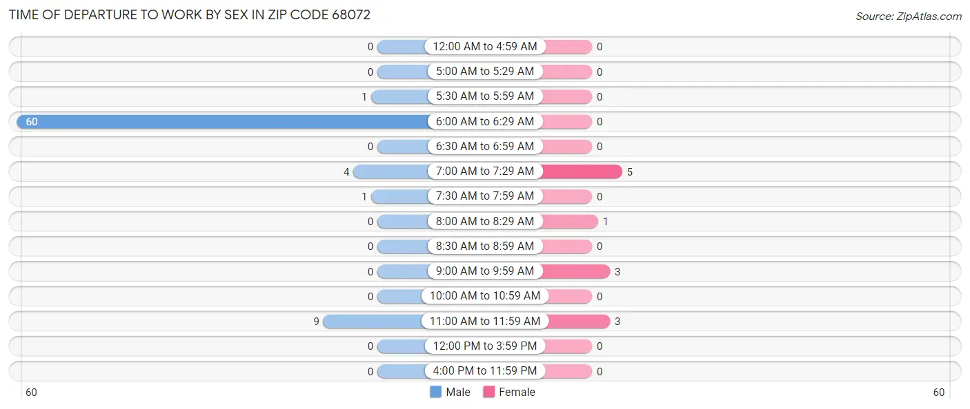 Time of Departure to Work by Sex in Zip Code 68072