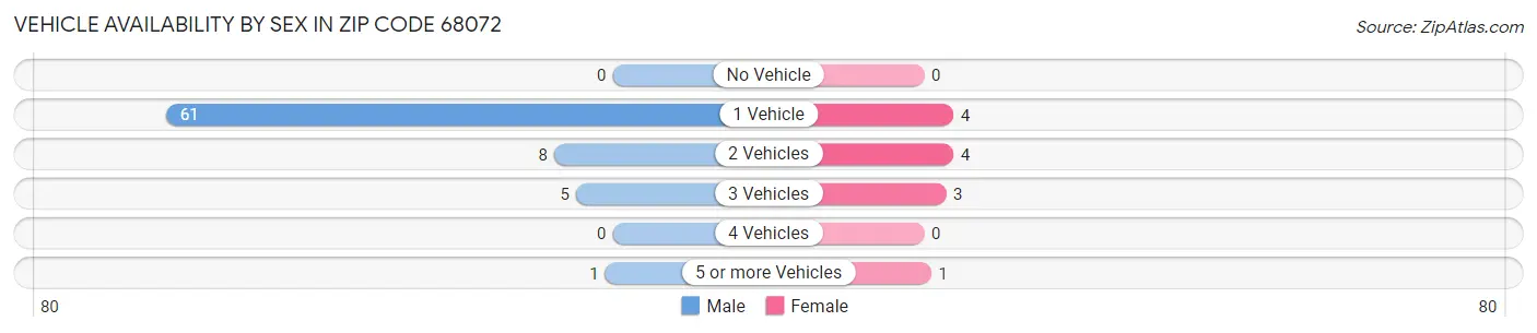 Vehicle Availability by Sex in Zip Code 68072