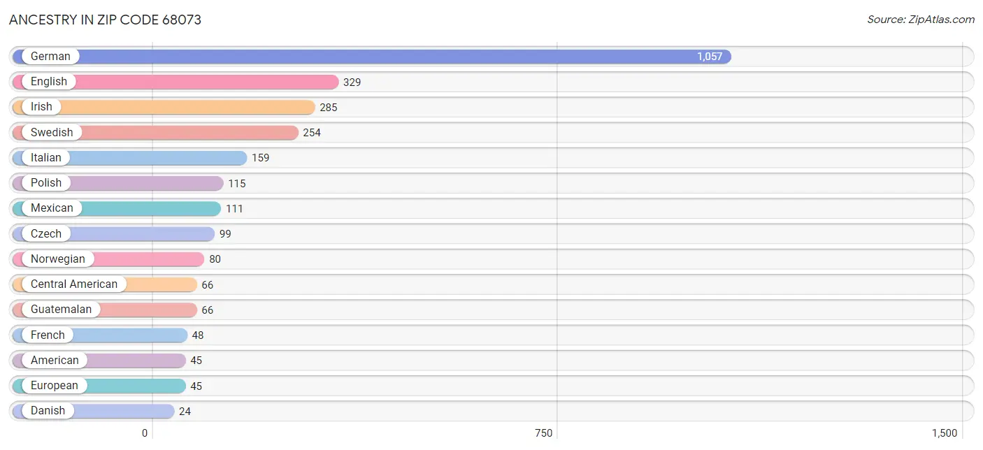 Ancestry in Zip Code 68073