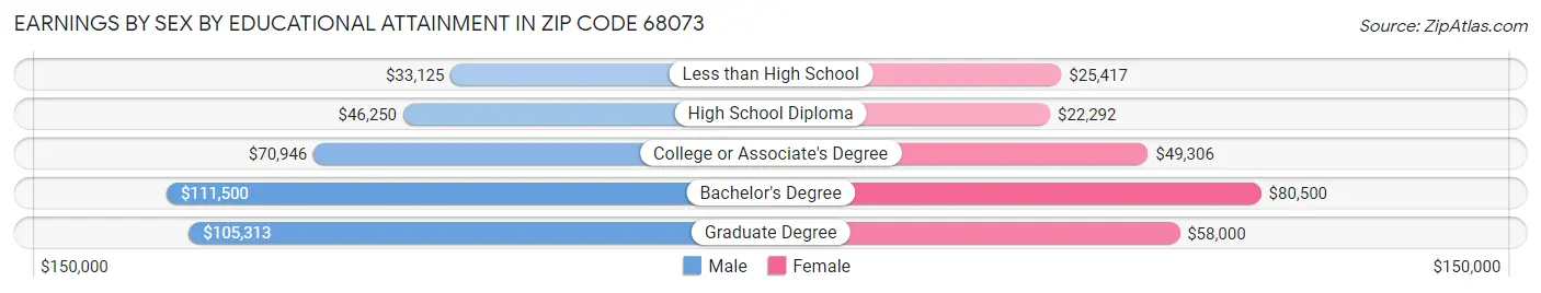 Earnings by Sex by Educational Attainment in Zip Code 68073