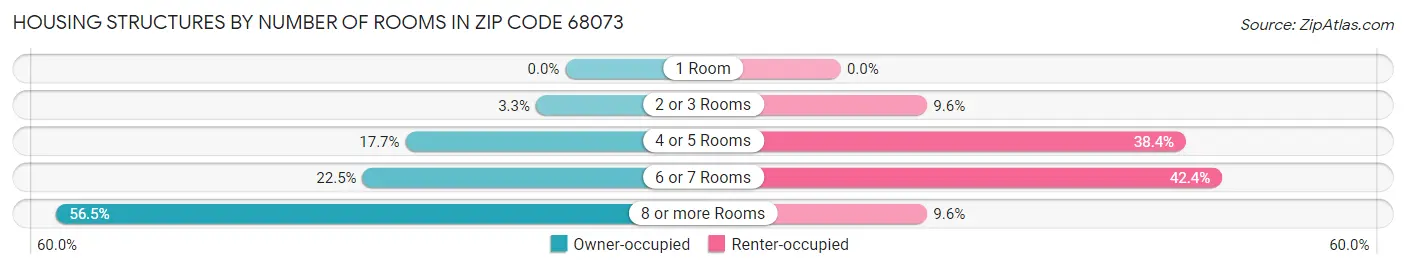 Housing Structures by Number of Rooms in Zip Code 68073